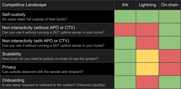 Bitcoin Developer Introduces Ark, A Layer 2 Protocol For Fast And Efficient Payments