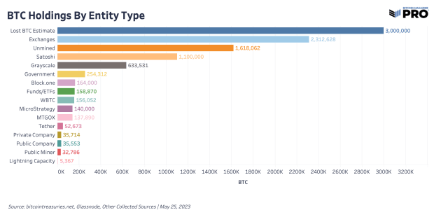 Who Has The Bitcoin? A Closer Look At The Bitcoin Supply