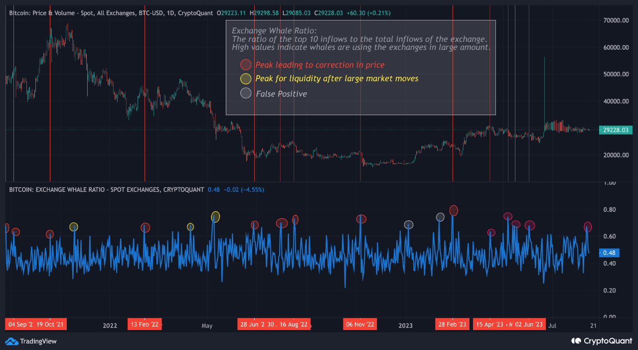 Bitcoin Exchange Whale Ratio