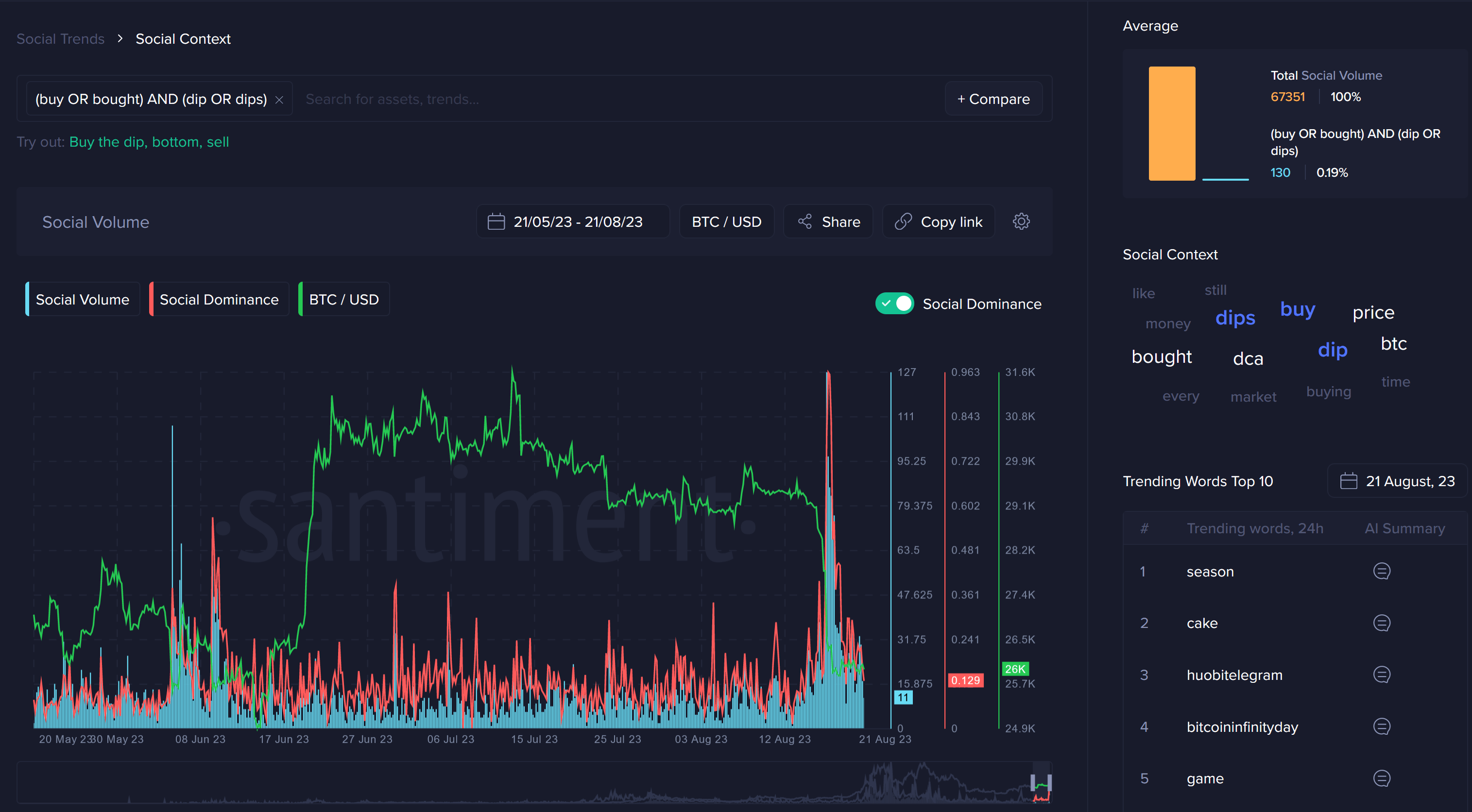 Bitcoin Social Volume