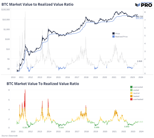 Bitcoin Market Dynamics: On-Chain Trends & Realized Market Capitalization