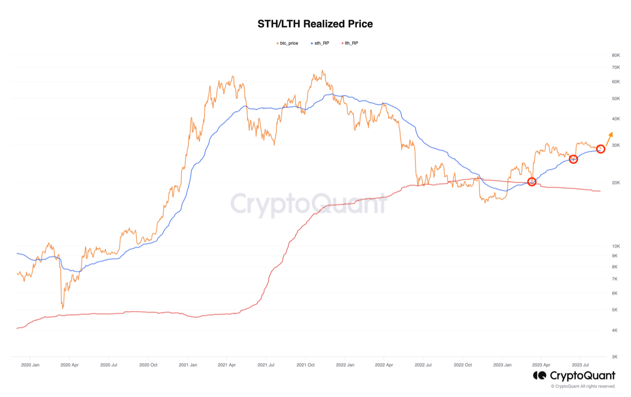 Bitcoin Short-Term Holders Realized Price