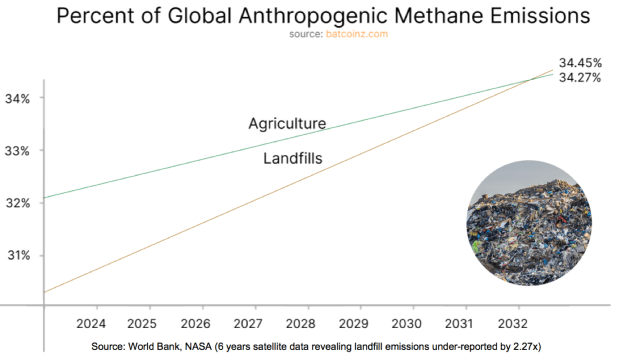 Could Bitcoin Be Our Best Chance To Mitigate Runaway Methane Emissions?