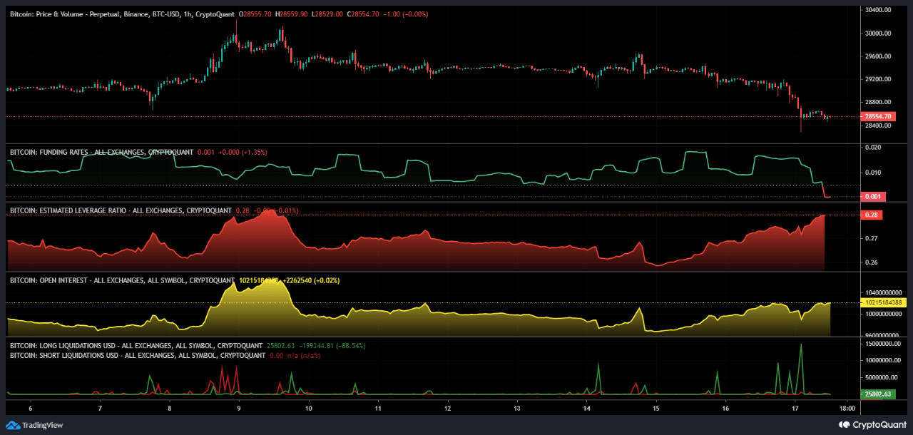 Bitcoin Open Interest & Leverage Ratio