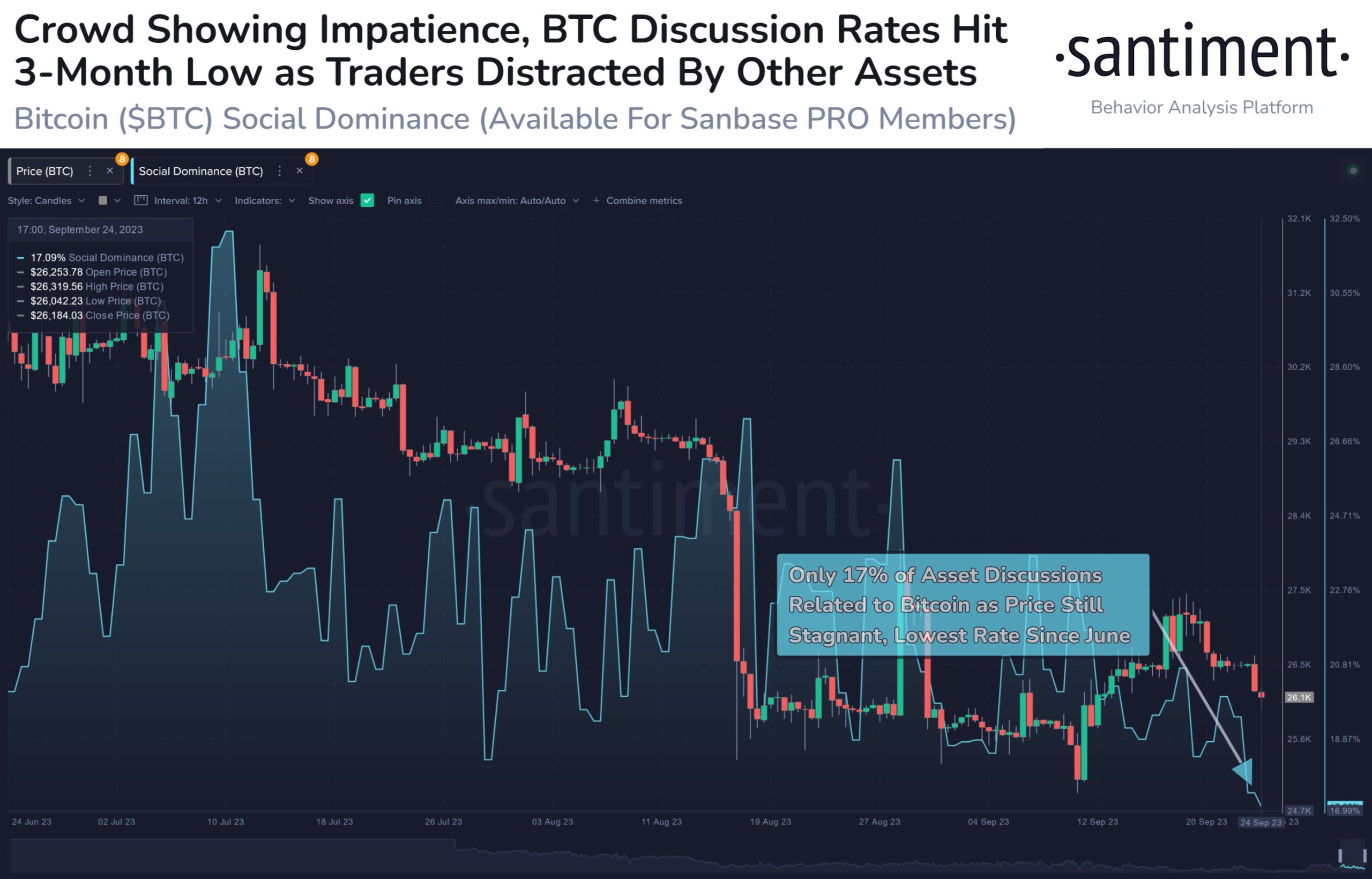 Bitcoin Social Dominance