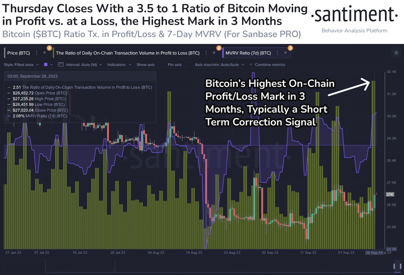 Bitcoin Profit-Taking Volume