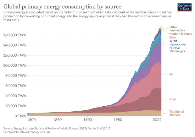 Energy And GDP: You Have To Consume To Grow