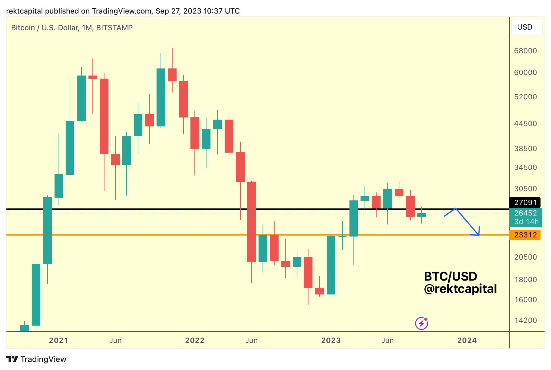 Bitcoin price analysis