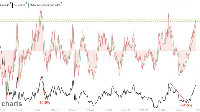 Chainlink MVRV Ratio