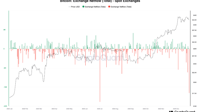 Bitcoin exchange netflow 