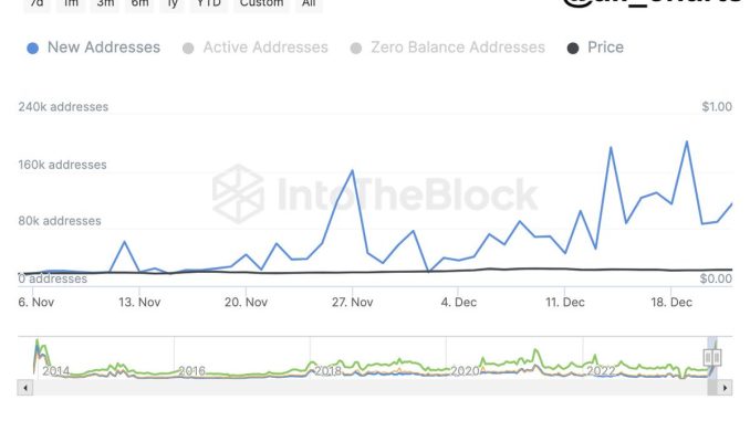 Dogecoin Adoption