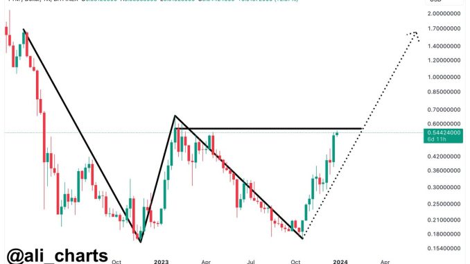 Fantom Double Bottom