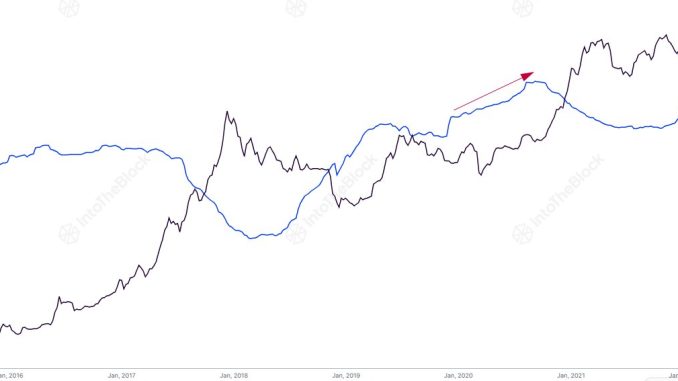 Bitcoin Long-Term Holder Supply