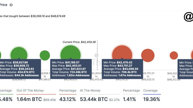 Bitcoin On-Chain Support & Resistance