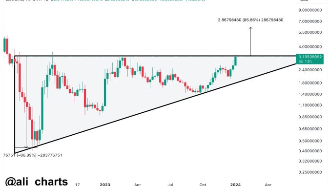 Lido DAO Ascending Triangle