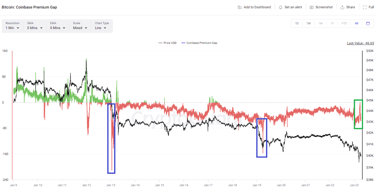 Bitcoin Coinbase Premium Gap