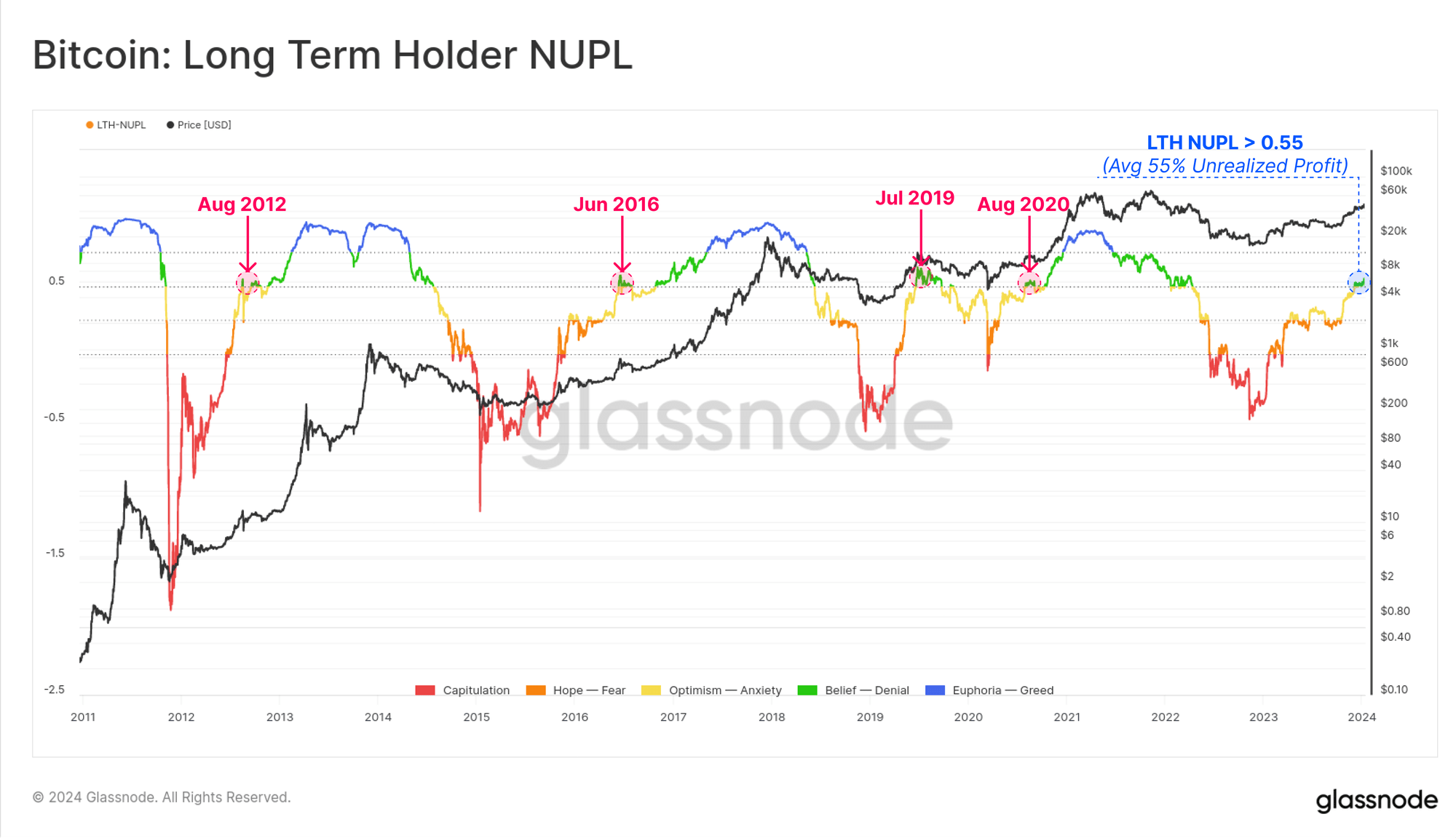 Bitcoin LTH NUPL