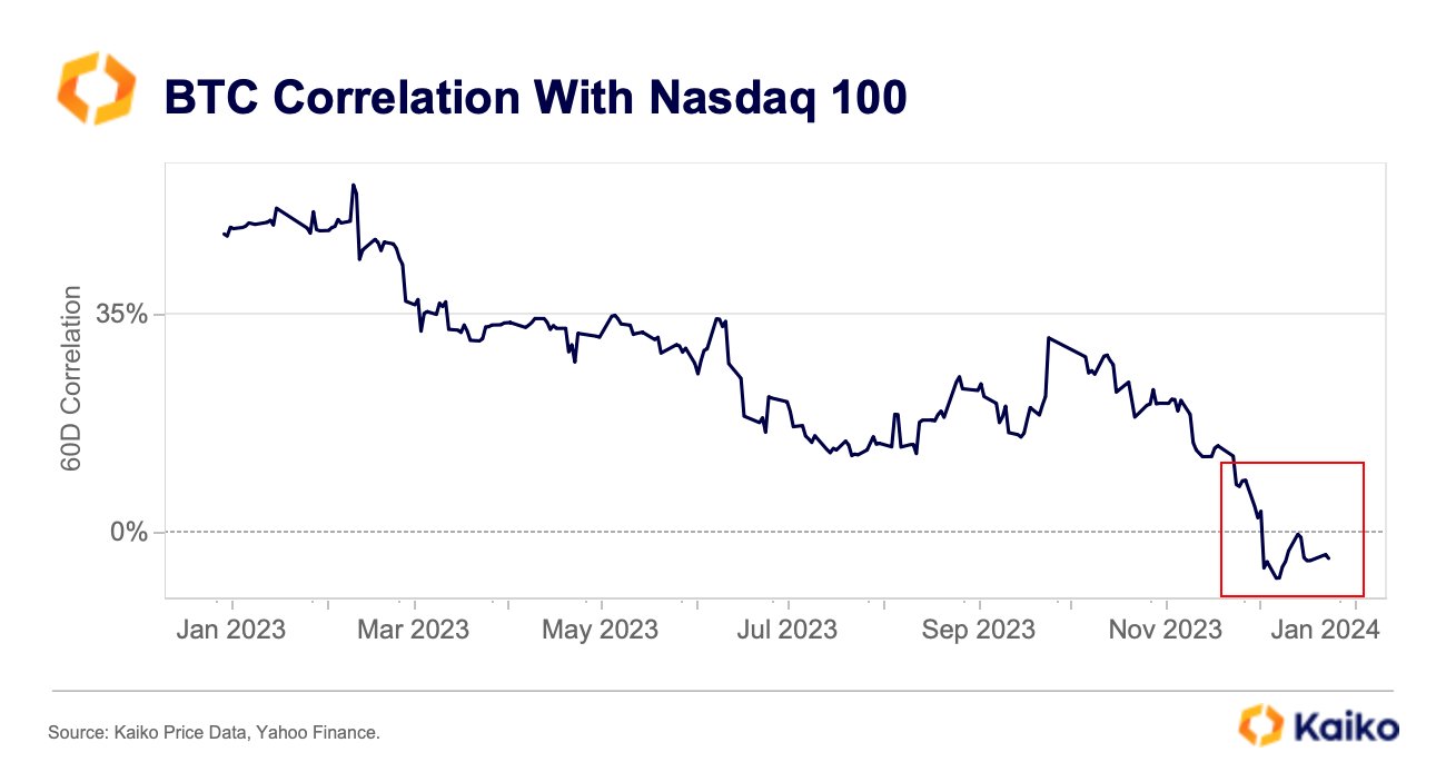 Bitcoin Correlation With Nasdaq 100