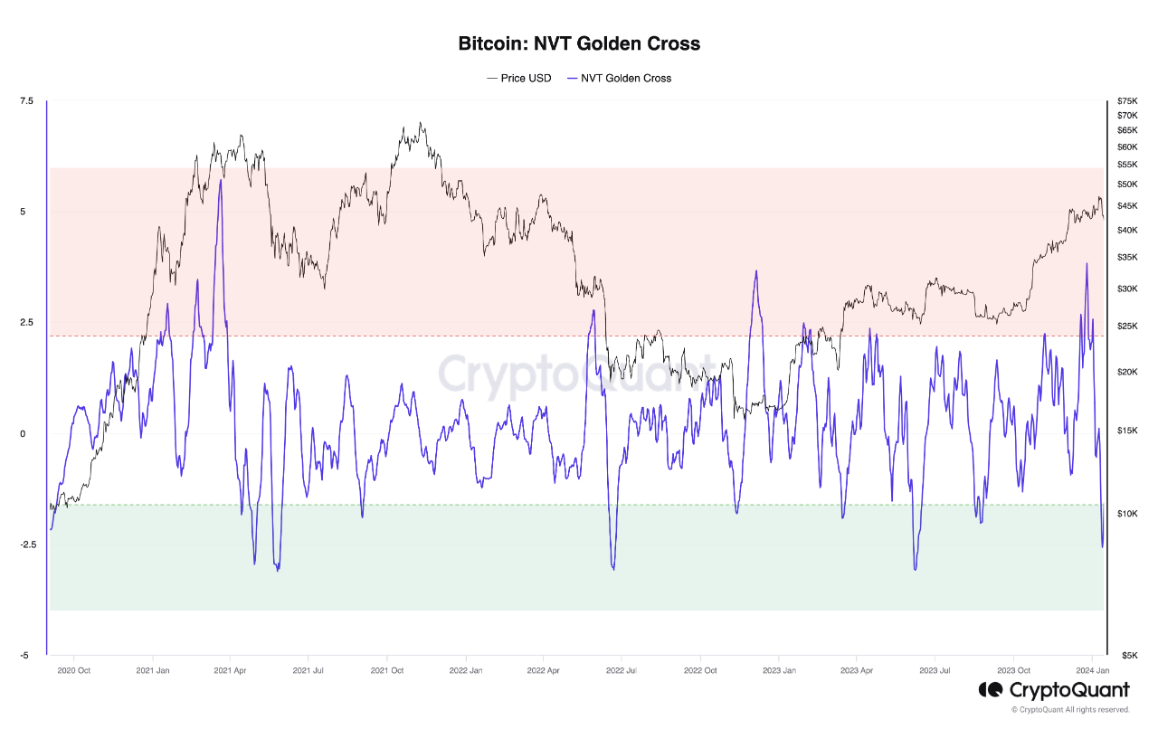 NVT Golden Cross