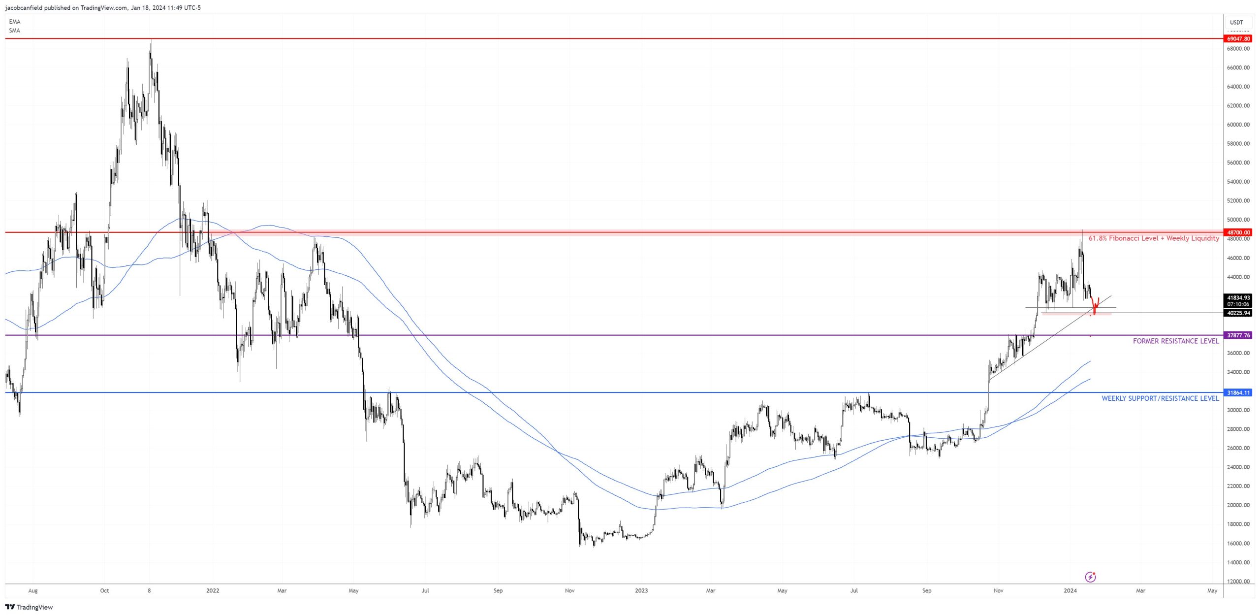 Bitcoin price analysis