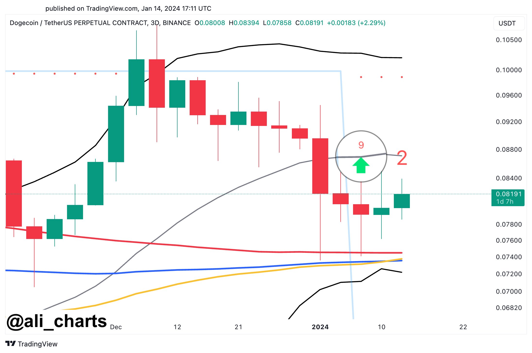 Dogecoin TD Sequential Setup