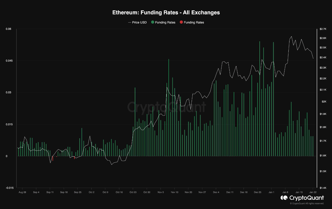 Ethereum Funding Rates