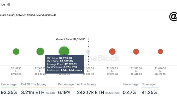 Ethereum On-Chain Support & Resistance