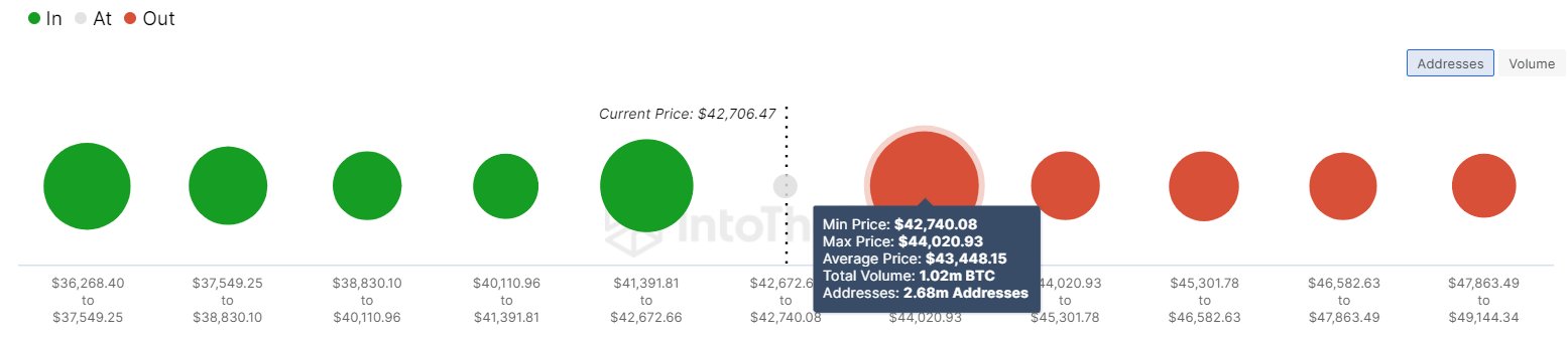 Bitcoin On-Chain Resistance