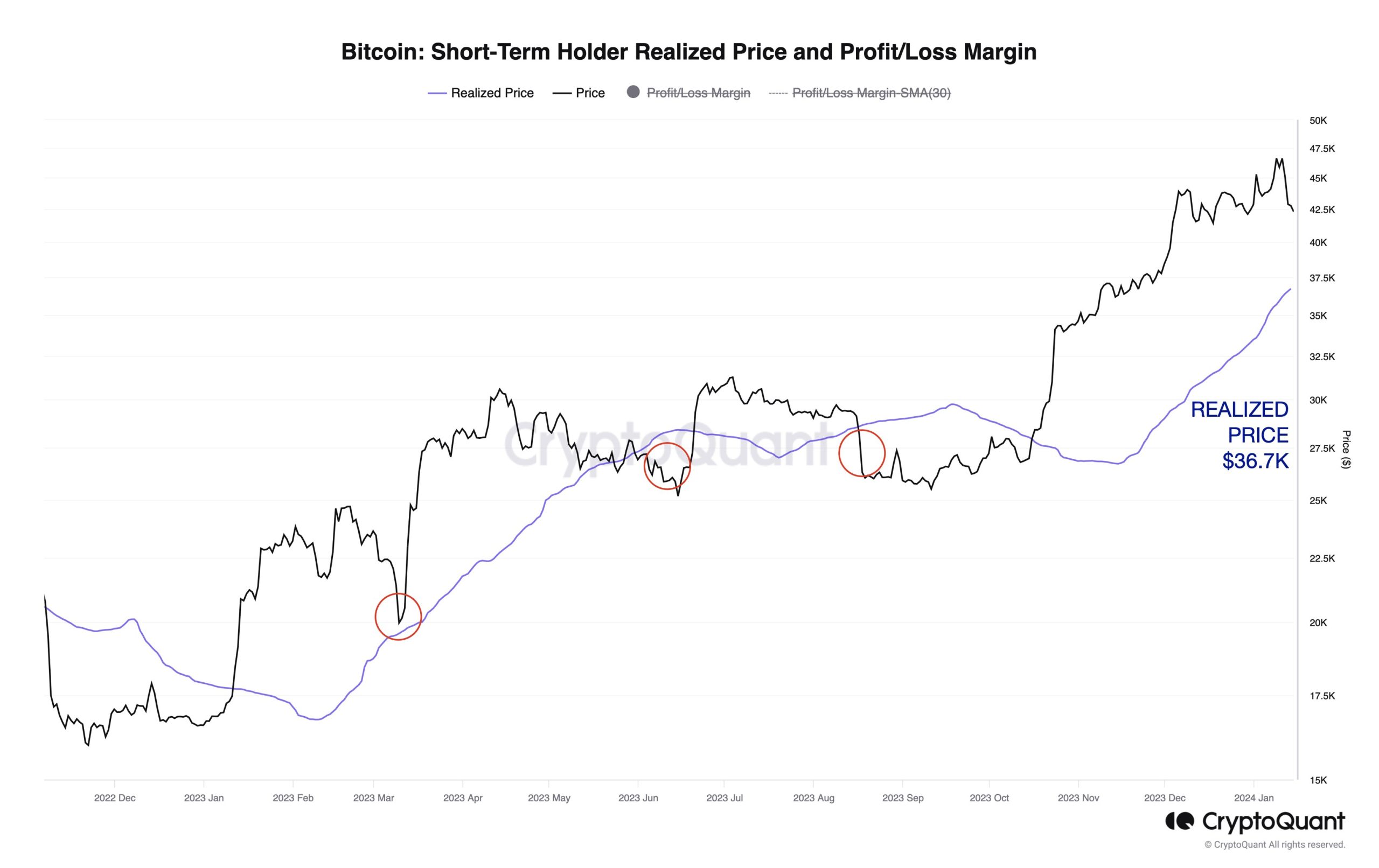 Bitcoin Short-Term Holder Realized Price