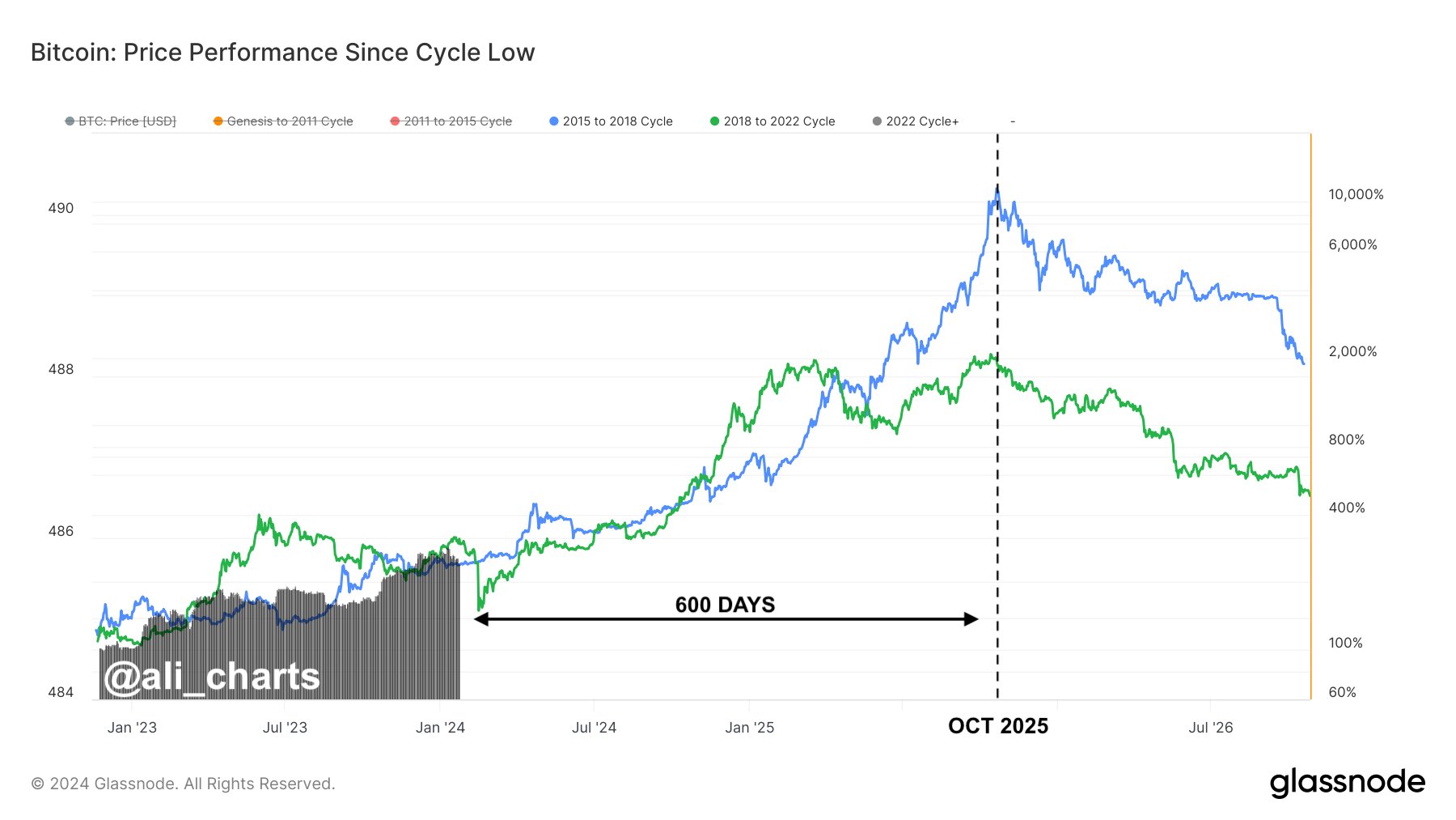 Bitcoin Bull Run