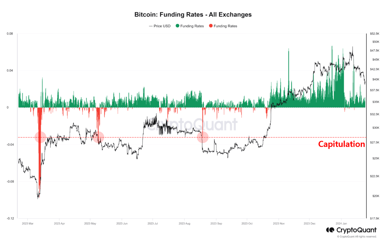 Bitcoin Funding Rates