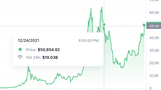 Bitcoin Hits $50,000 For The First Time Since 2021