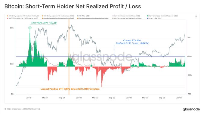 Bitcoin STH Net Realized Profit/Loss