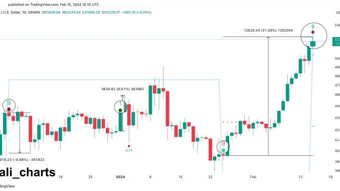 Bitcoin Sell Signal