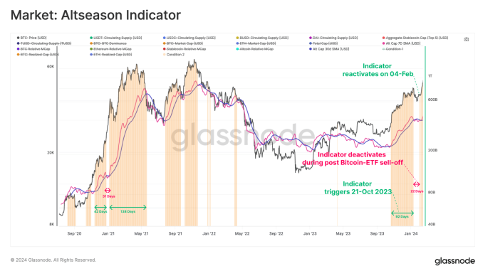 Altcoin Season Indicator