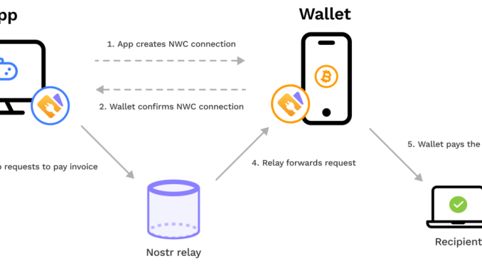 Nostr Wallet Connect: A Bitcoin Application Collaboration Layer