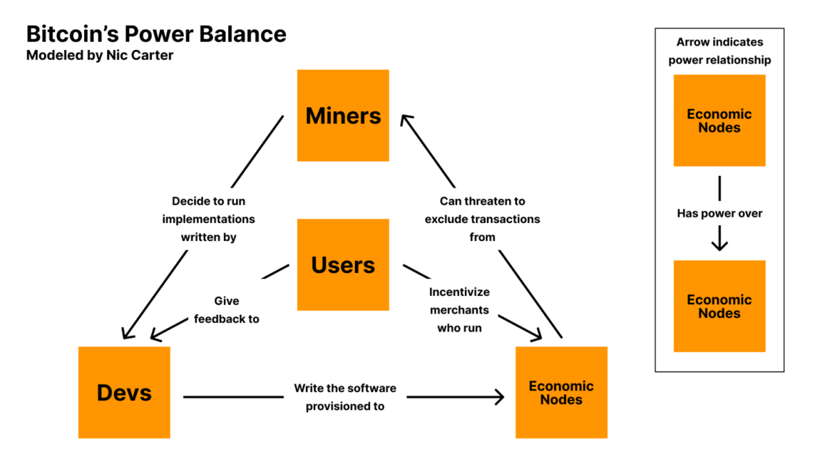 The Sabotage of Bitcoin