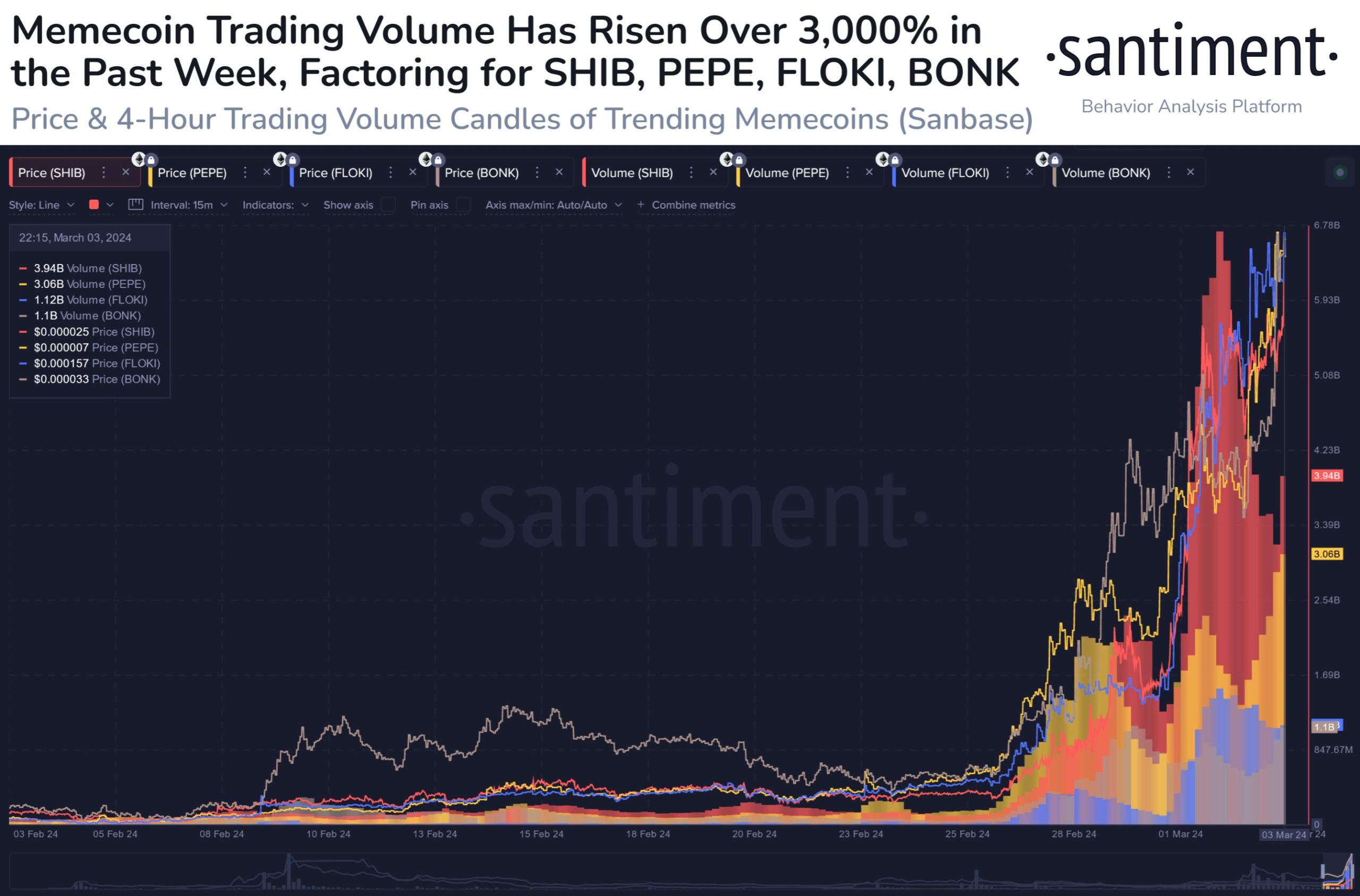 Shiba Inu Memecoin Trading Volume